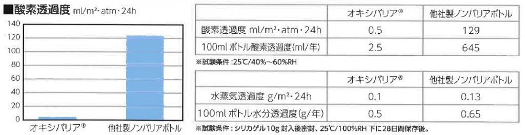 酸素透過度　・　オキシバリア　他社製ノンバリアボトル　・　試験条件：シリカゲル　10g封入後密封、25ド・100％RH　下に28日間保存後。